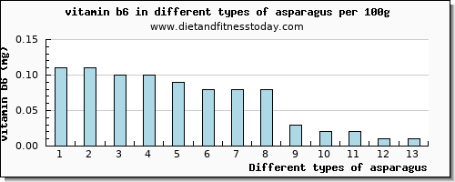 asparagus vitamin b6 per 100g